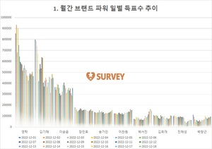 [브랜드파워] 현재 영탁 1위…김기태·이승윤·장민호·송가인·이찬원·박서진·김희재·진해성·박창근 추격중