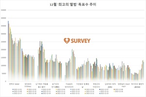 [최고의앨범] 현재 영탁 1위…장민호·김기태·송가인·이승윤·이찬원·박창근·김희재·양준일·박서진 추격중