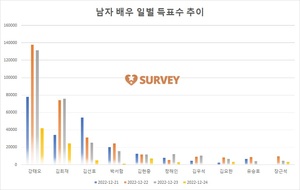 [남자배우] 현재 강태오 1위…김희재·김선호·박서함·김현중·정해인·김우석·김요한·유승호·장근석 추격중