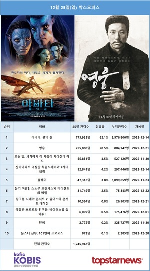 [영화 순위] 12월 25일(일) &apos;아바타2&apos; 관객수 77만명·누적관객 558만명, 정성화·김고은·이현우·박진주 주연 &apos;영웅&apos; 26만명…&apos;아바타2&apos; 예매 49만명