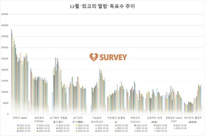 [최고의앨범] 현재 영탁 1위…장민호·김기태·송가인·이승윤·이찬원·박창근·김희재·양준일·박서진 추격중