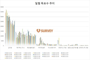 [생일서포트] 현재 김다현 1위…메가맥스 지니·레드벨벳 웬디·마마무 솔라·아스트로 라키·트와이스 지효·방탄소년단 제이홉·슈퍼주니어 규현·투모로우바이투게더 태현·엔하이픈 정원 추격중