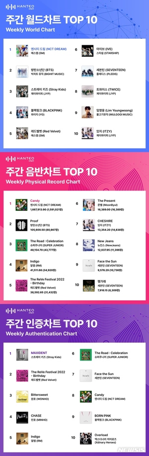 NCT 드림·스트레이 키즈, 한터 주간 차트 1위