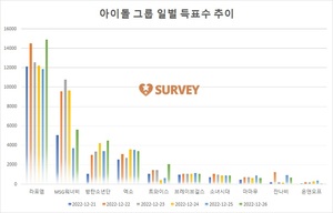 [아이돌그룹] 현재 라포엠 1위…MSG워너비·방탄소년단·엑소·트와이스·브레이브걸스·소녀시대·마마무·잔나비·온앤오프 추격중