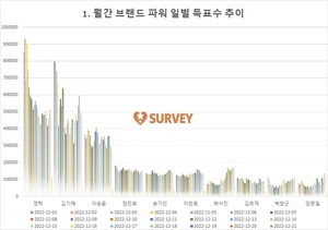 [브랜드파워] 현재 영탁 1위…김기태·이승윤·장민호·송가인·이찬원·박서진·김희재·박창근·양준일 추격중