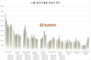 [최고의앨범] 현재 영탁 1위…장민호·김기태·송가인·이승윤·이찬원·박창근·김희재·양준일·박서진 추격중