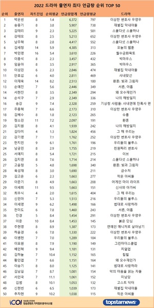 12월 4주 기준 2022년 드라마 출연자 최다 언급량 1위는 박은빈, 송중기·김태리·강태오·남주혁 TOP5…김세정·박민영·이종석·임윤아·이성민 뒤이어