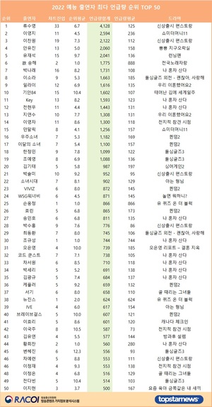 12월 4주 기준 2022 예능 출연자 최다 언급량 1위는 류수영, 이영지·이찬원·안유진·유재석 TOP5…故 송해·박나래·이소라·일라이·기안84 뒤이어