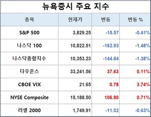 미국 뉴욕증시, 테슬라 주시하며 하락 출발…S&P 0.41%↓·나스닥 1.38%↓·다우존스 0.11%↑, 테슬라 0.36%↑·애플 1.88%↓