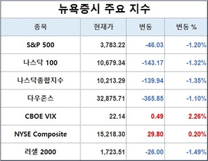 미국 뉴욕증시, 테슬라 반등에도 급락…S&P 1.20%↓·나스닥 1.35%↓·다우존스 1.10%↓, 테슬라 3.31%↑·애플 3.07%↓