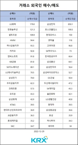 [증시] 코스피·코스닥, 폐장일까지 급락 마감…기관 순매도 상위 종목은 삼성전자·포스코홀딩스·삼성SDI·대한항공·LG에너지솔루션