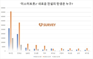 [미스터트롯2 서베이] 현재 박서진 1위…진해성·길병민·안성훈·재하·최대성·고정우·박성온·성리·박지현 추격중