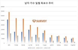 [남자가수] 30일 9시 현재 영탁 1위…이찬원·장민호·김기태·박서진·이승윤·김희재·양준일·박창근·이솔로몬 추격중