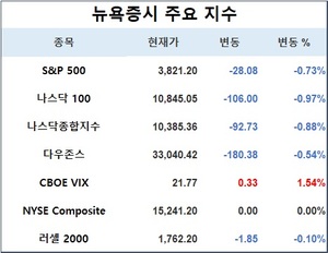 미국 뉴욕증시, 금융위기 이후 최악의 해…S&P 0.73%↓·나스닥 0.88%↓·다우존스 0.54%↓, 테슬라 1.12%↑·애플 0.25%↑