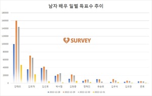 [남자배우] 31일 9시 현재 강태오 1위…김희재·김선호·박서함·김현중·정해인·유승호·김우석·김요한·준호 추격중