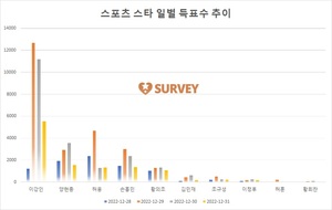 [스포츠스타] 31일 10시 현재 이강인 1위…양현종·허웅·손흥민·황의조·김민재·조규성·이정후·허훈·황희찬 추격중