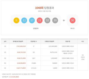 제1048회 로또당첨번호조회 1등 16억 1,249만원 17명, 2등 102명 당첨…당첨지역·판매점·최다추첨번호 통계