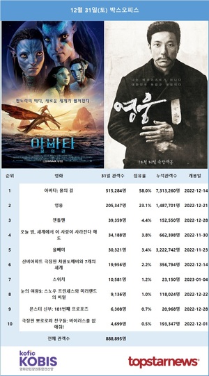 [영화 순위] 12월 31일(토) &apos;아바타2&apos; 관객수 52만명·누적 731만명, 정성화·김고은·이현우·박진주 주연 &apos;영웅&apos; 21만명…&apos;아바타2&apos; 예매 39만명