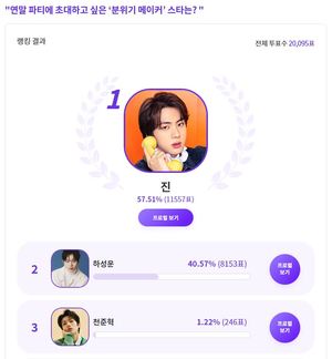 방탄소년단 진, "연말 파티에 초대하고 싶은 ‘분위기 메이커’ 스타는? " 익디 투표 1위…워너원 하성운 2위