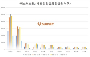 [미스터트롯2 서베이] 1일 10시 현재 박서진 1위…진해성·길병민·최우진·안성훈·재하·박지현·최대성·박성온·고정우 추격중