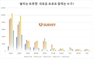 [불타는트롯맨 서베이] 1일 11시 현재 강설민 1위…김중연·오혜빈·황영웅·손태진·이하평·남승민·최성·정다한·한강 추격중