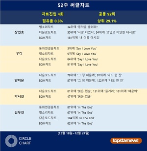 장민호·우디·양지은·박서진·김우진, 52주 써클차트에 4회 랭크·차트점유율 0.3%로 공동 92위·상위 29.1%