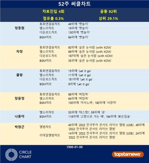 정동원·자정·클랑·장윤정·나훈아·박창근, 52주 써클차트에 4회 랭크·차트점유율 0.3%로 공동 92위·상위 29.1%