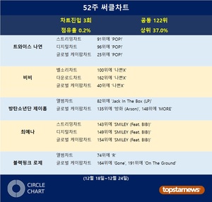 트와이스 나연·비비·방탄소년단 제이홉·최예나·블랙핑크 로제, 52주 써클차트에 3회 랭크·차트점유율 0.2%로 공동 122위·상위 37.0%