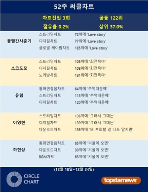 볼빨간사춘기·소코도모·유림·이영현·하현상, 52주 써클차트에 3회 랭크·차트점유율 0.2%로 공동 122위·상위 37.0%