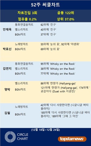 안재욱·박효신·김연지·영탁·김필, 52주 써클차트에 3회 랭크·차트점유율 0.2%로 공동 122위·상위 37.0%