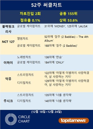 블랙핑크 리사·NCT 127·이하이·악뮤·주시크, 52주 써클차트에 2회 랭크·차트점유율 0.1%로 공동 155위·상위 53.6%