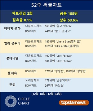 비비지 은하·빌리 문수아·강다니엘·문희옥·진성, 52주 써클차트에 2회 랭크·차트점유율 0.1%로 공동 155위·상위 53.6%