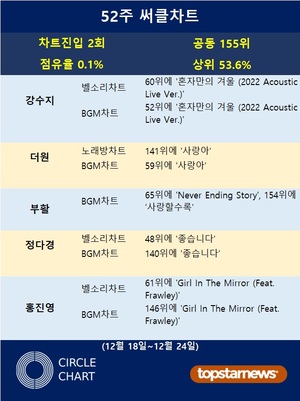 강수지·더원·부활·정다경·홍진영, 52주 써클차트에 2회 랭크·차트점유율 0.1%로 공동 155위·상위 53.6%