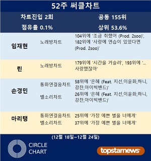 임재현·린·손경민·마리탱, 52주 써클차트에 2회 랭크·차트점유율 0.1%로 공동 155위·상위 53.6%
