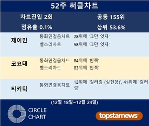 제이민·코요태·티키틱, 52주 써클차트에 2회 랭크·차트점유율 0.1%로 공동 155위·상위 53.6%
