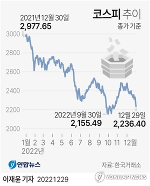 [증시 풍향계] 계묘년 &apos;약세론&apos; 우세 속 &apos;1월 효과&apos; 기대