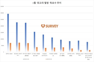 [최고의앨범] 2일 8시 현재 영탁 1위…장민호·박서진·김기태·이승윤·이찬원·송가인·김희재·양준일·박창근 추격중