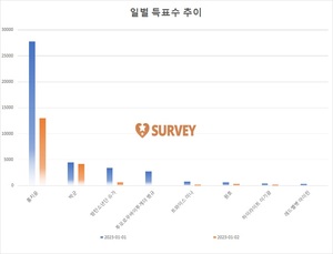 [생일서포트] 2일 9시 현재 홍지윤 1위…박군·방탄소년단 슈가·투모로우바이투게더 범규·트와이스 미나·원호·하이라이트 이기광·레드벨벳 아이린·B1A4 산들·전소미 추격중