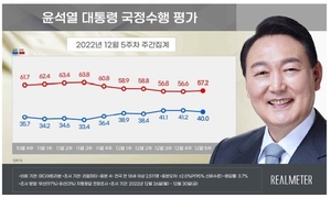 [국정운영 지지율] 윤석열 대통령, 작년말 실시 각종 여론조사서 40% 안팎