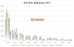 [여자배우] 3일 10시 현재 이세영 1위…이유미·임윤아·김소현·박은빈·김지원·전소민·수지·서현진·전여빈 추격중