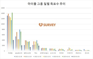 [아이돌그룹] 3일 11시 현재 라포엠 1위…MSG워너비·방탄소년단·엑소·브레이브걸스·소녀시대·마마무·디케이지·트와이스·잔나비 추격중