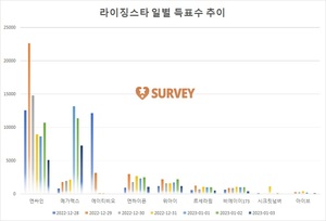 [라이징스타] 3일 12시 현재 엔싸인 1위…메가맥스·에이티비오·엔하이픈·위아이·르세라핌·비에이이173·시크릿넘버·아이브 추격중