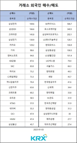 [증시] 코스피, 기관 매도에 나흘째 약세…기관 순매도 상위 종목은 삼성전자·삼성SDI·고려아연·LIG넥스원·네이버