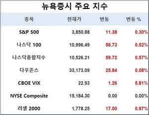 미국 뉴욕증시 장초반 상승 출발…S&P 0.30%↑·나스닥 0.57%↑·다우존스 0.08%↑, 테슬라 7.61%↓·애플 1.00%↓