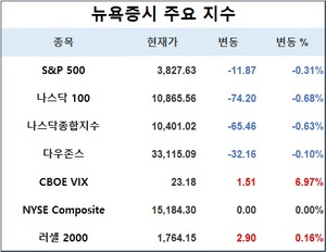 미국 뉴욕증시, 올해 첫 거래일 하락세로 출발…S&P 0.31%↓·나스닥 0.63%↓·다우존스 0.10%↓, 테슬라 9.50%↓·애플 3.48%↓