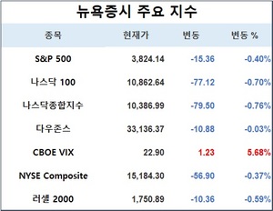 미국 뉴욕증시, 올해 첫 거래일 하락…S&P 0.40%↓·나스닥 0.76%↓·다우존스 0.03%↓, 테슬라 12.24%↓·애플 3.74%↓