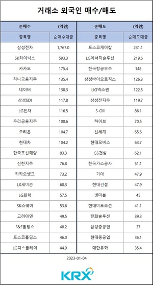 [증시] 코스피, 1.7% 올라 2,250대 회복…외인 순매수 상위 종목은 삼성전자·SK하이닉스·카카오·하나금융지주·네이버