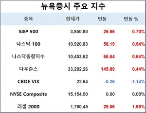 미국 뉴욕증시 장초반 상승 출발…S&P 0.70%↑·나스닥 0.64%↑·다우존스 0.44%↑, 테슬라 3.51%↑·애플 1.28%↑