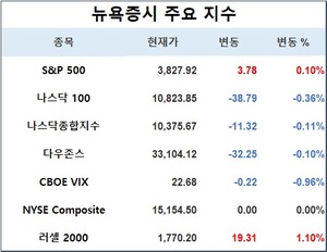 미국 뉴욕증시, FOMC 의사록 발표 앞두고 혼조세로 출발…S&P 0.10%↑·나스닥 0.11%↓·다우존스 0.10%↓, 테슬라 2.76%↑·애플 0.74%↑