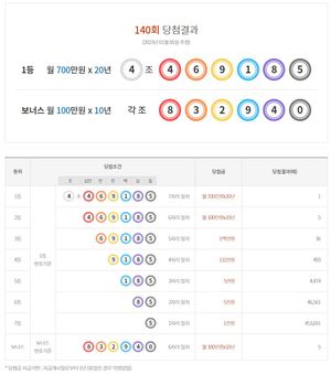 연금복권 720 140회 당첨결과확인, 1등 1명·2등 5명·보너스 5명…당첨 번호 통계